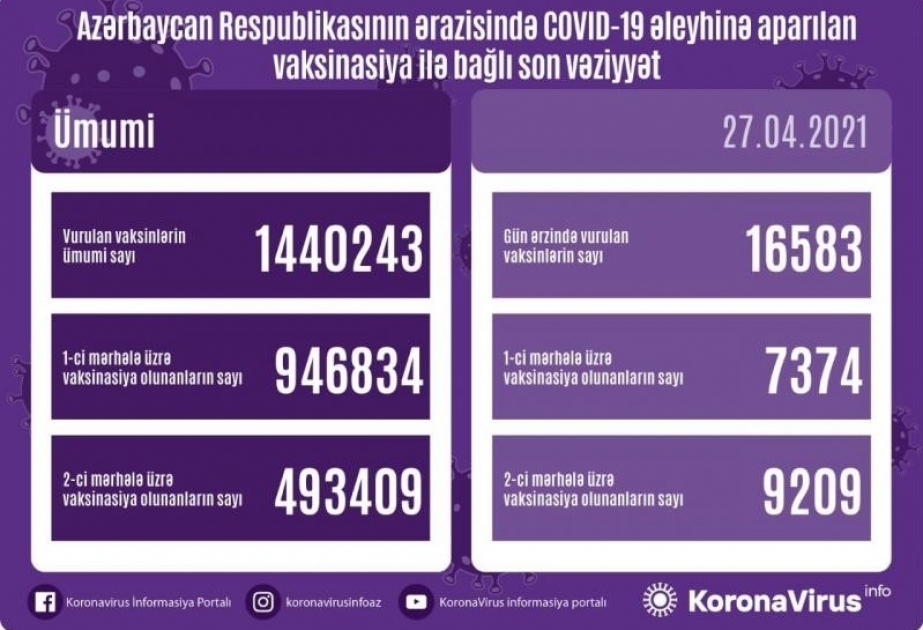 تلقيح 16583 جرعة من التطعيم في أذربيجان خلال اليوم ضد عدوى فيروس كورونا المستجد كوفيد 19