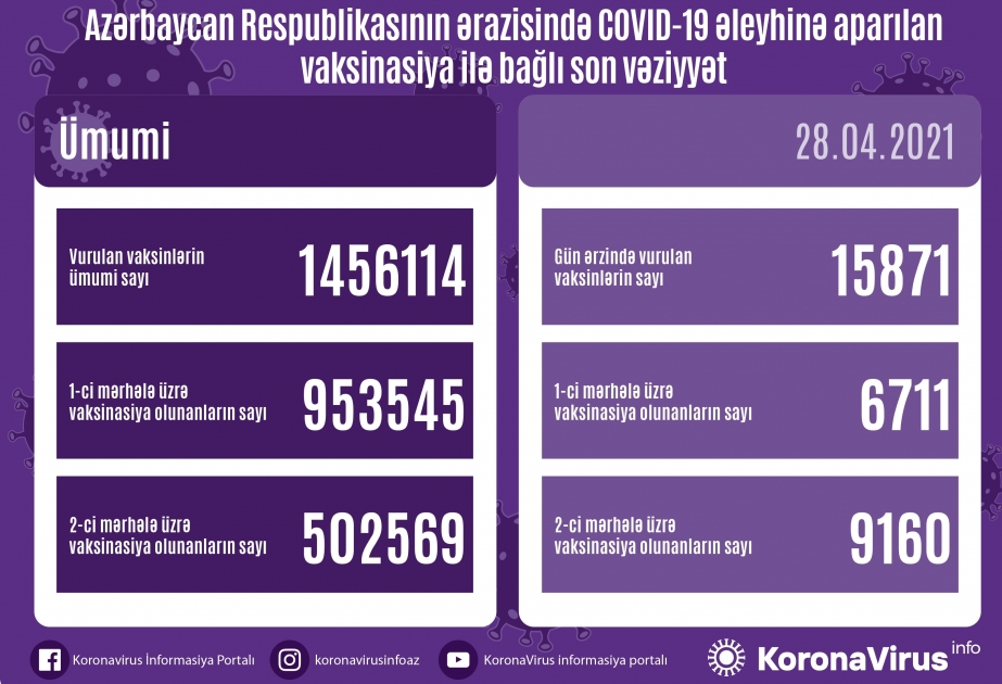 تلقيح 15871 جرعة من التطعيم في أذربيجان خلال اليوم ضد عدوى فيروس كورونا المستجد كوفيد 19