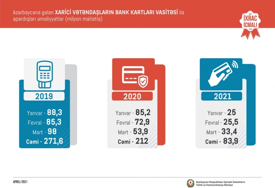 Birinci rübdə Azərbaycanda xaricilər bank kartları vasitəsilə 83,9 milyon manatlıq əməliyyat aparıb