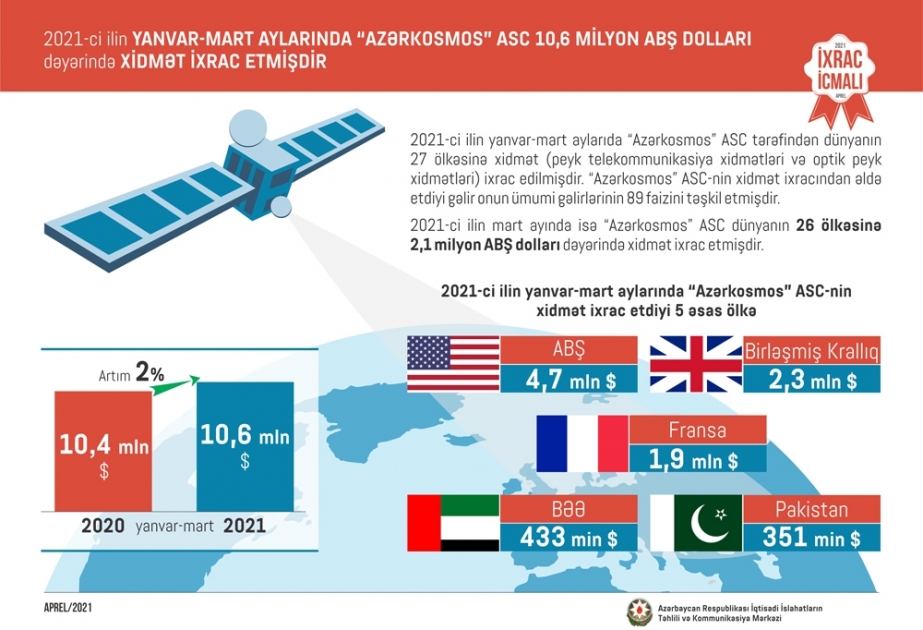 Birinci rübdə “Azərkosmos” 27 ölkəyə xidmət ixrac edib