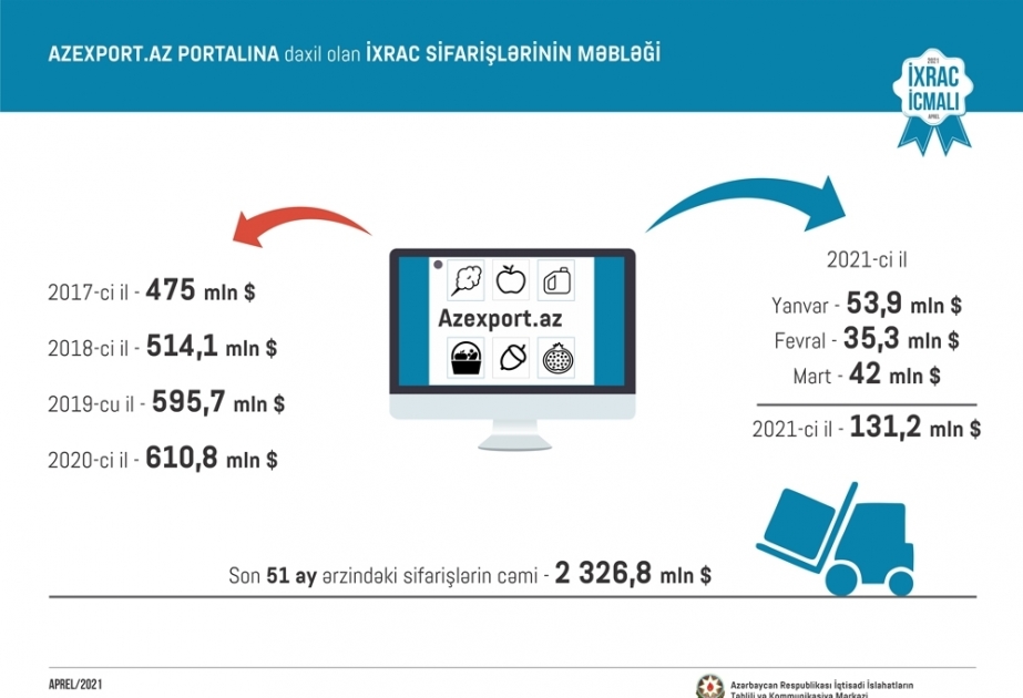 На портал Azexport.az поступили экспортные заявки на сумму 131,2 млн долларов
