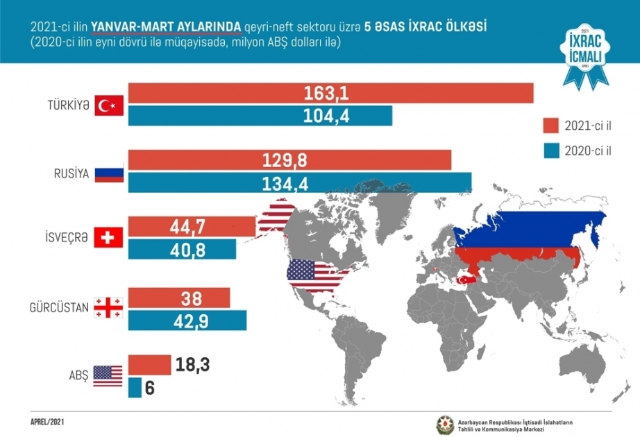 Azerbaiyán aumenta las exportaciones no petroleras en el primer trimestre de 2021