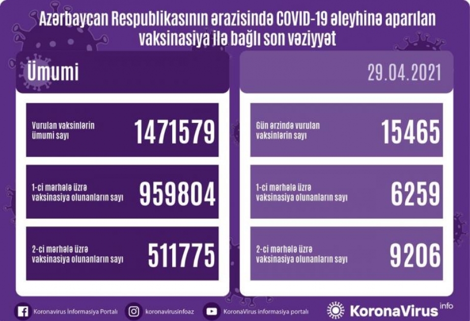 Azərbaycanda COVID-19-a qarşı daha 15 min 465 doza vaksin vurulub
