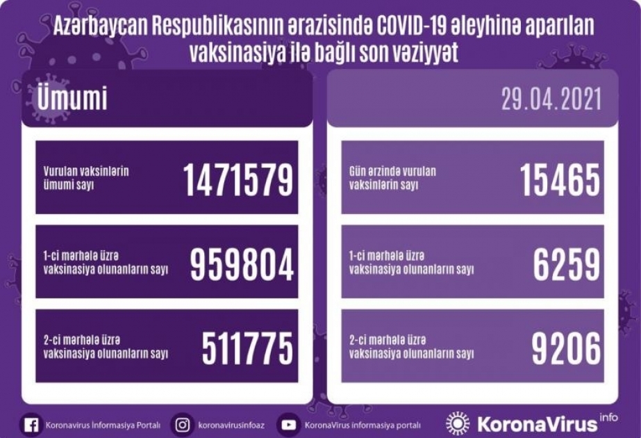В Азербайджане сделано еще 15465 прививок от коронавируса