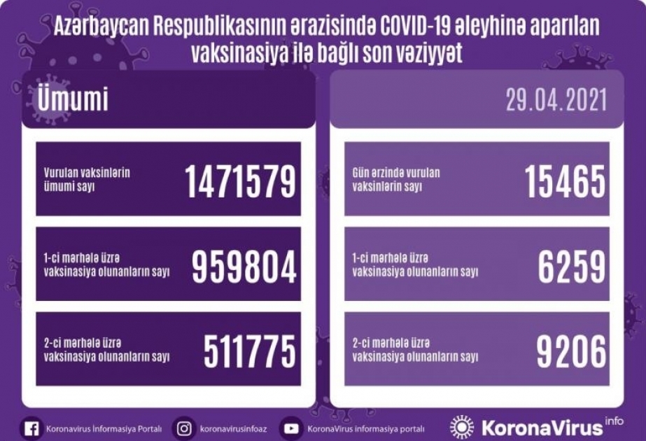 تطعيم 15 ألفا و465 شخص في أذربيجان خلال اليوم