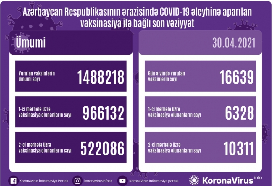 Hazırkı dövrədək ölkəmizdə vurulan vaksin dozalarının sayı 1 milyon 500 minə yaxınlaşıb