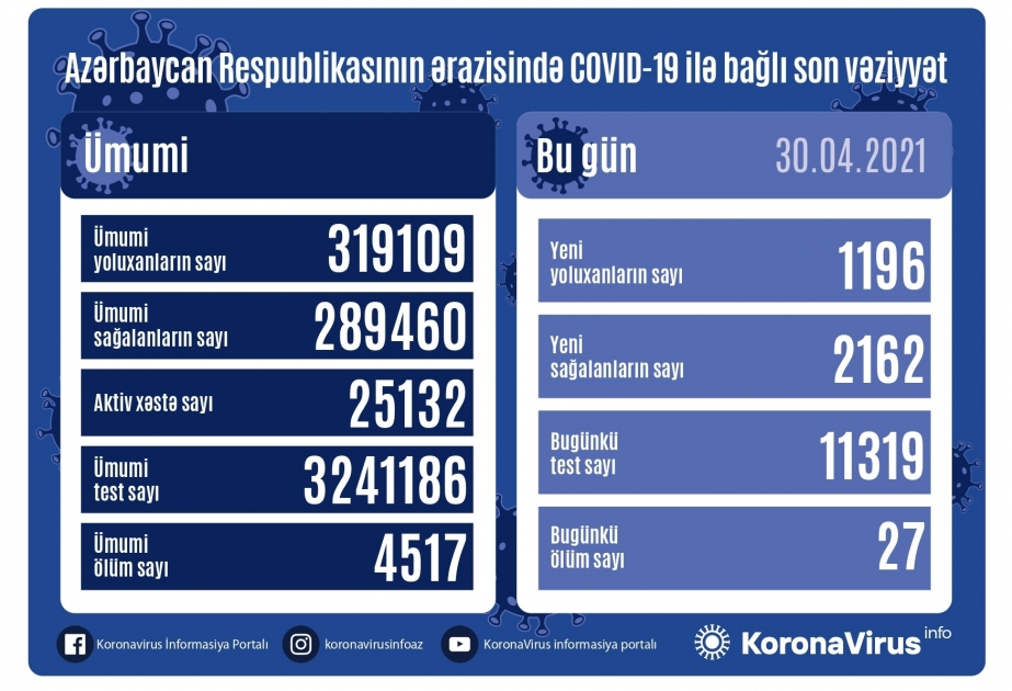 В Азербайджане зарегистрировано 1196 новых фактов заражения коронавирусом