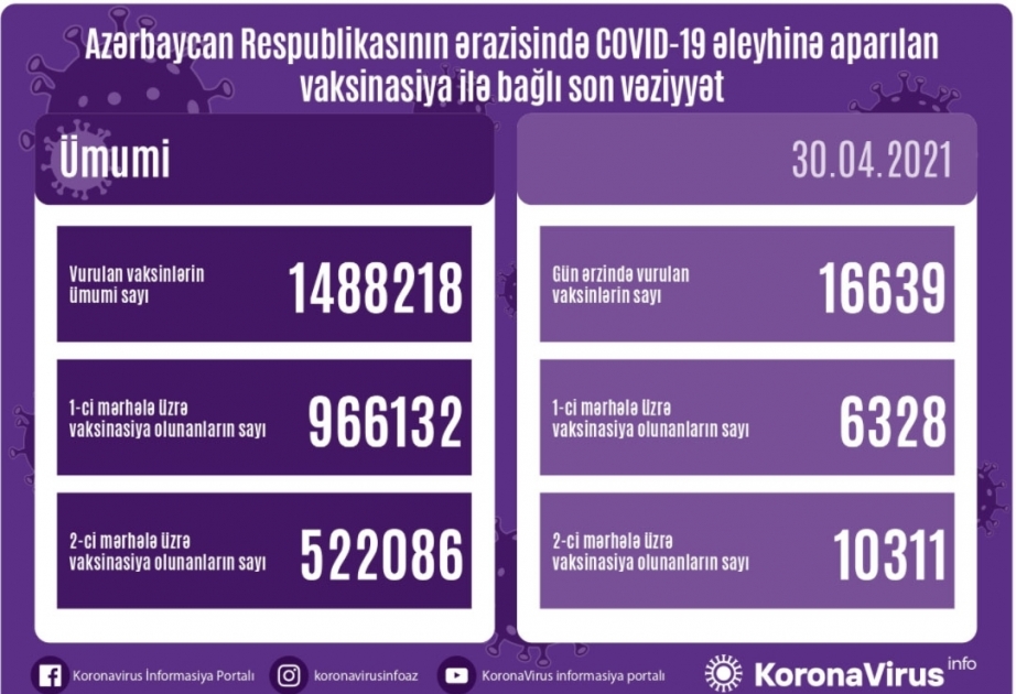 Le nombre de vaccins administrés contre le Covid-19 constitue 1 488 218 en Azerbaïdjan