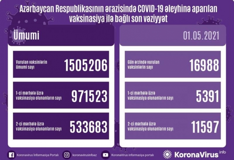 Más de 1 millón 505 mil personas se han vacunado hasta ahora contra el coronavirus en Azerbaiyán