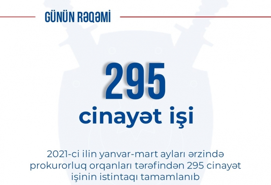 Bu ilin yanvar-mart aylarında prokurorluq orqanları tərəfindən 295 cinayət işinin istintaqı tamamlanıb