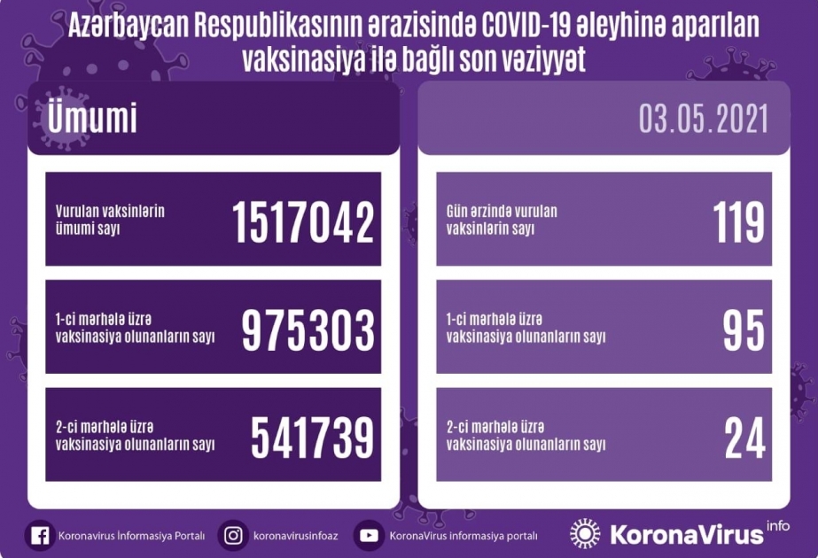 تطعيم 119 شخص في أذربيجان خلال اليوم