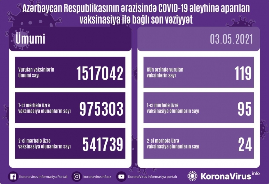 阿塞拜疆3日接种新冠疫苗119剂次
