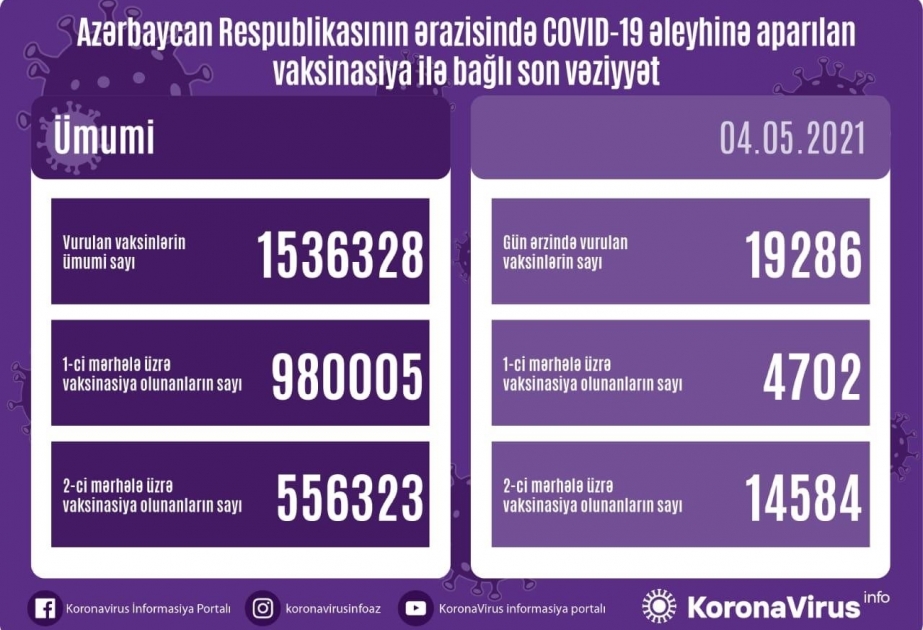 Hazırkı dövrədək ölkəmizdə birinci mərhələ üzrə vaksin vurduranların sayı 1 milyona yaxınlaşıb