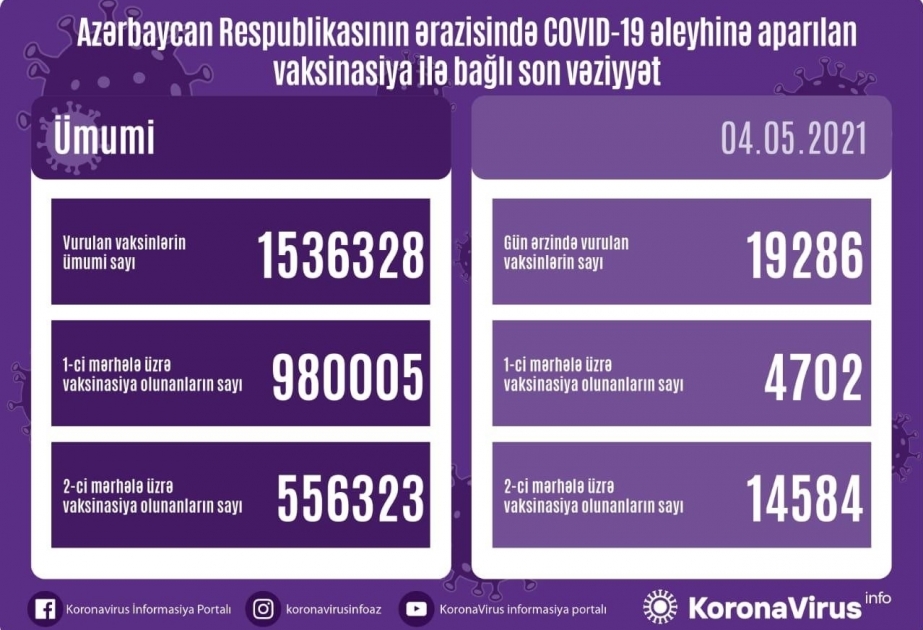 Azerbaïdjan : 19 286 doses administrées contre le Covid-19 en une journée