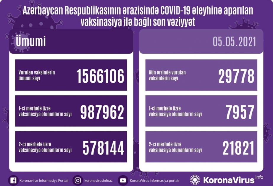 Mayın 5-də Azərbaycanda yeni koronavirusa qarşı 30 minə yaxın vaksin vurulub