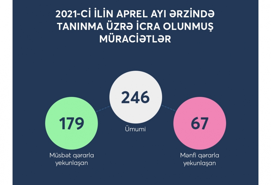 Təhsildə Keyfiyyət Təminatı Agentliyi aprel ayı üçün tanınma üzrə statistik məlumatları açıqlayıb