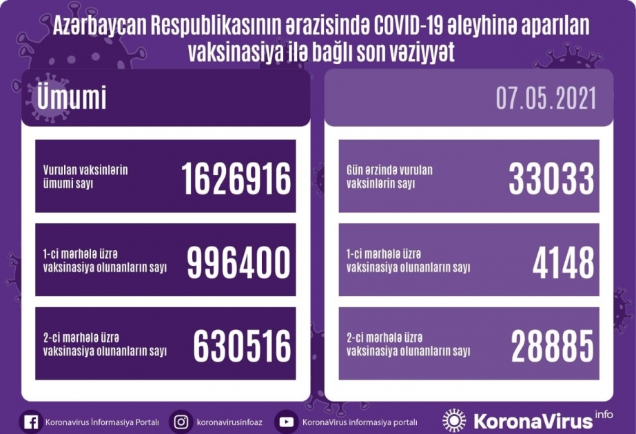 Azərbaycanda yeni koronavirusa qarşı daha 33 min 33 doza vaksin vurulub