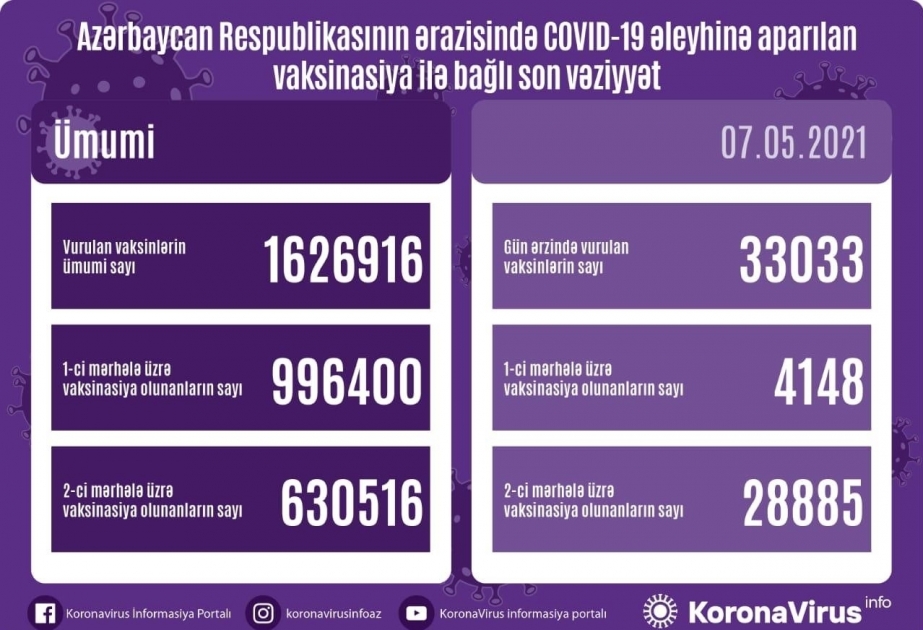 En Azerbaiyán se han vacunado 33.000 personas más contra el coronavirus
