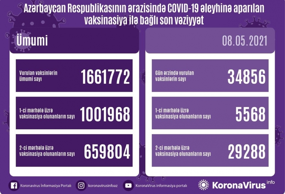 Azərbaycanda birinci mərhələ üzrə vaksin vurduranların sayı 1 milyonu keçib