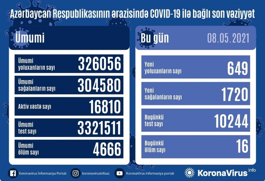 أذربيجان: تسجيل 649 حالة جديدة للاصابة بفيروس كورونا المستجد ووفاة 16 شخصا