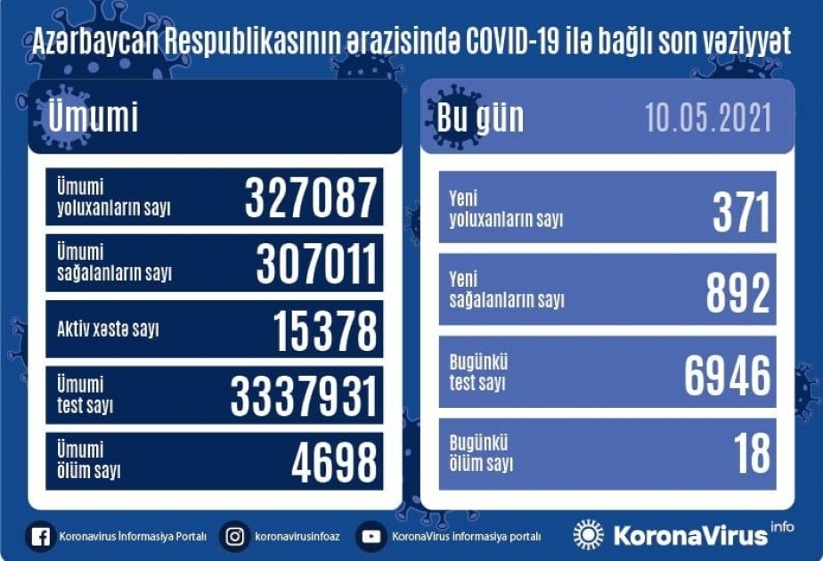 أذربيجان: تسجيل 371 حالة جديدة للاصابة بفيروس كورونا المستجد ووفاة 18 شخصا