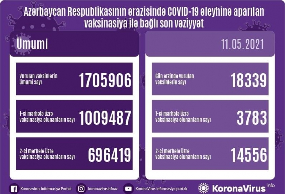 Hazırkı dövrədək ölkəmizdə vurulan vaksin dozalarının sayı 1 milyon 705 min 906-ya bərabərdir