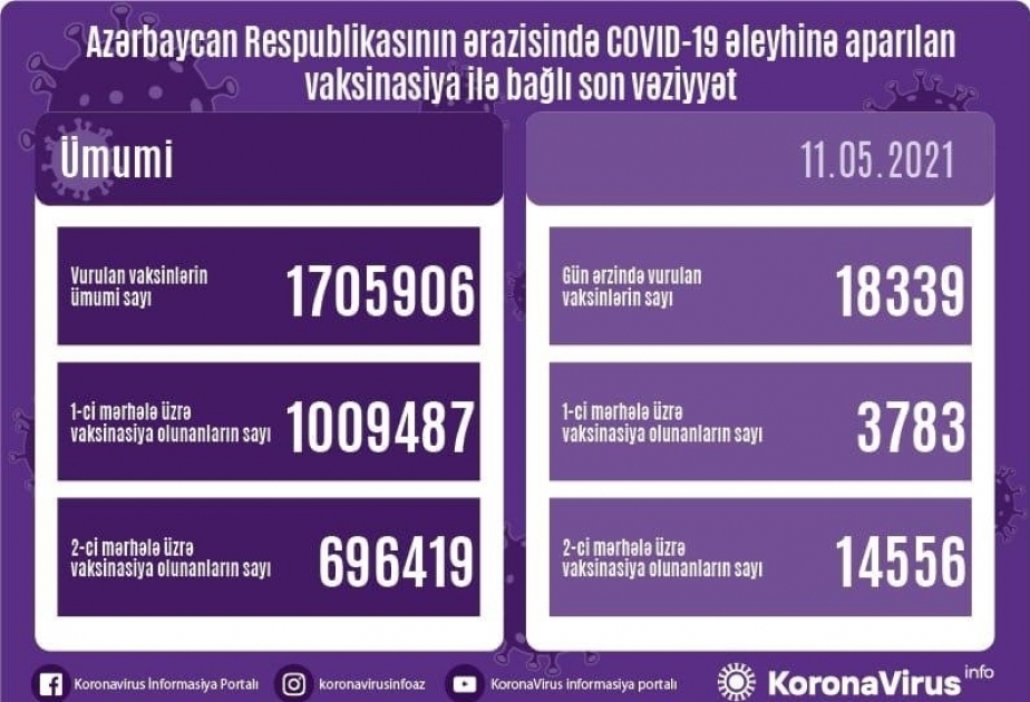 أذربيجان: تطعيم مليون و705 ألف و906 شخص بلقاح كورونا حتى الان
