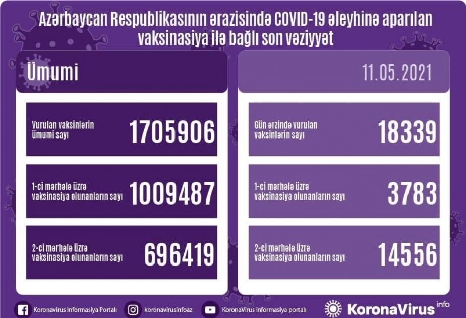1 705 906 doses administrées contre le Covid-19 en Azerbaïdjan