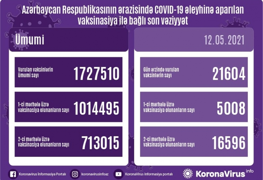Ölkəmizdə vurulan vaksin dozalarının sayı 1 milyon 727 min 510-na çatıb