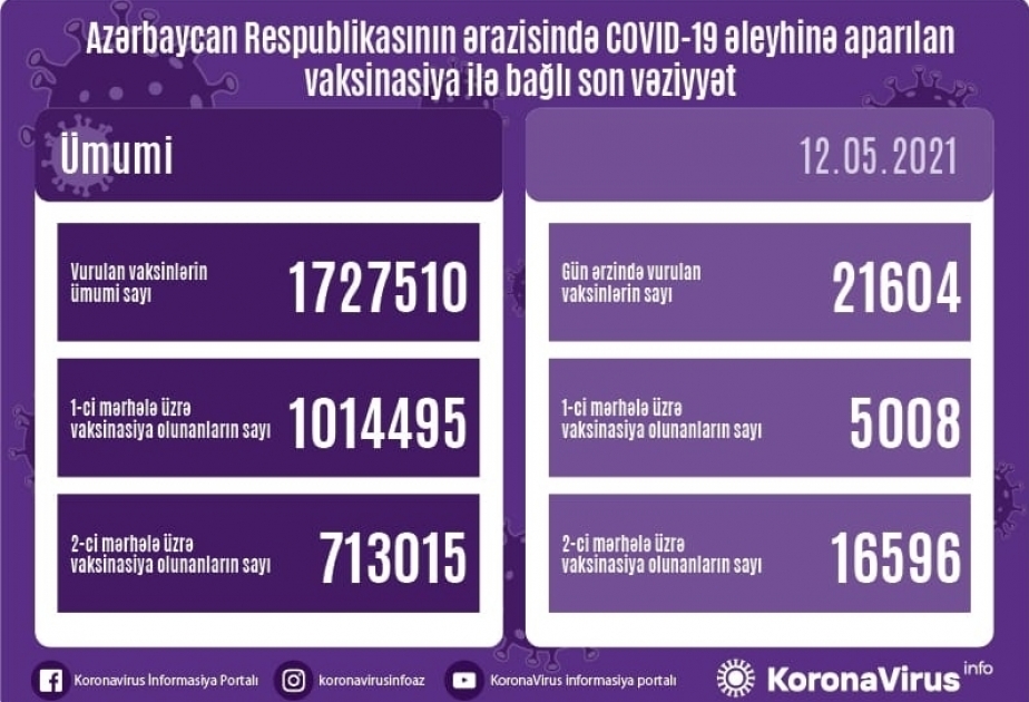 أذربيجان: تطعيم مليون و727 ألف و510 شخص بلقاح كورونا حتى الآن