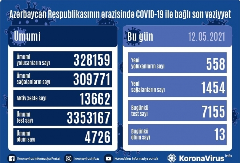 Se registran 558 nuevos casos de infección por coronavirus en Azerbaiyán