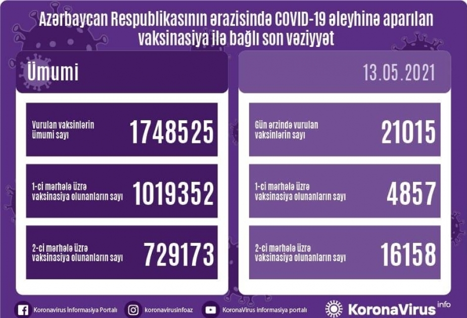 أذربيجان: تطعيم 21015 جرعة من لقاح كورونا خلال اليوم