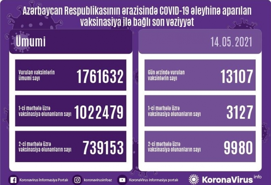 Сегодня в Азербайджане более 13 тысяч граждан вакцинированы от коронавирусной инфекции