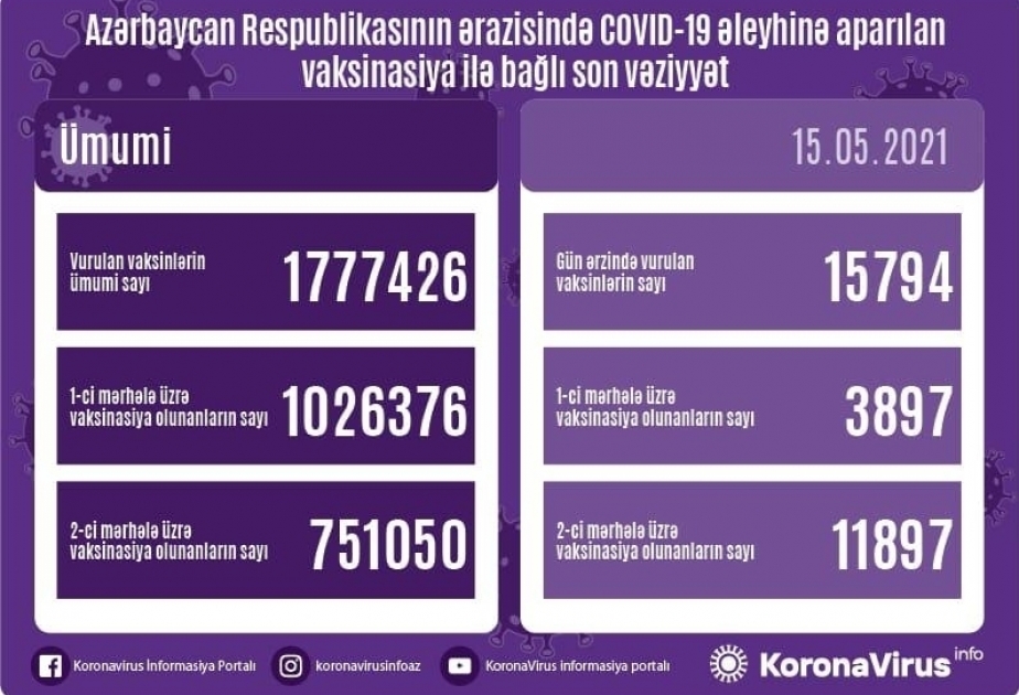 Le nombre de vaccins administrés contre le Covid-19 constitue 1 777 426 en Azerbaïdjan