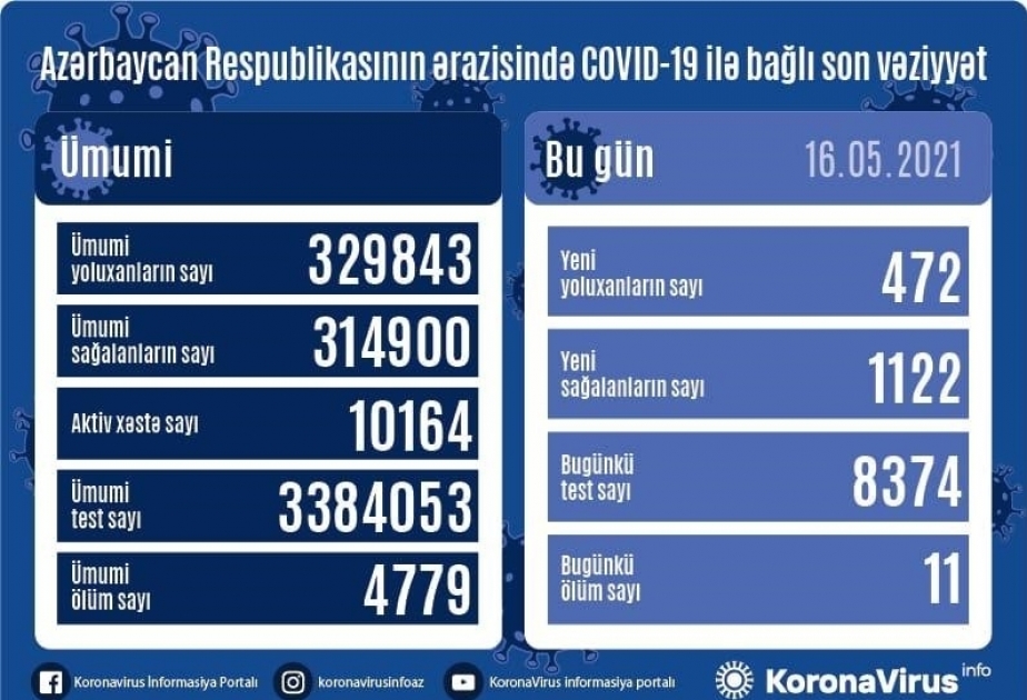 تسجيل 472 حالة جديدة للإصابة بكوفيد 19 في أذربيجان