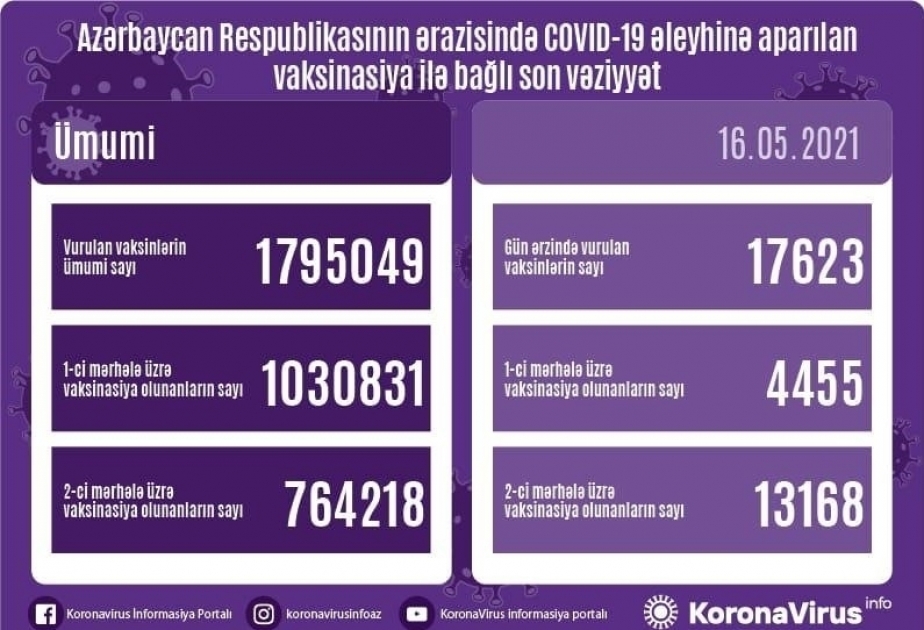 أذربيجان: تطعيم مليون و800 ألف جرعة من لقاح كورونا حتى الآن