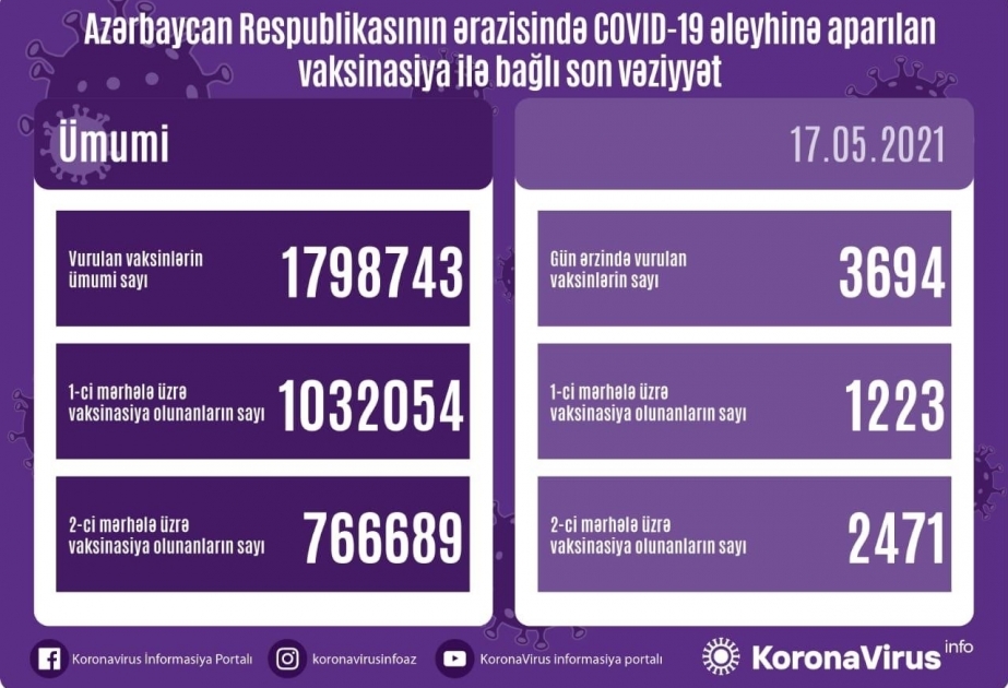 أذربيجان: تطعيم مليون و798 ألف و743 شخص بلقاح كورونا حتى الآن