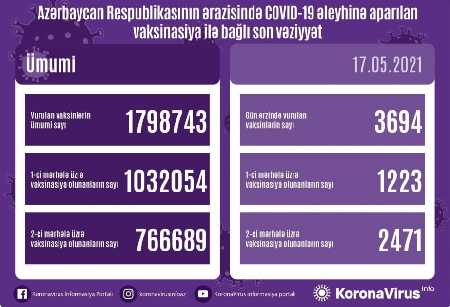 El número de personas vacunadas en Azerbaiyán en la segunda etapa se acercó a los 800 mil