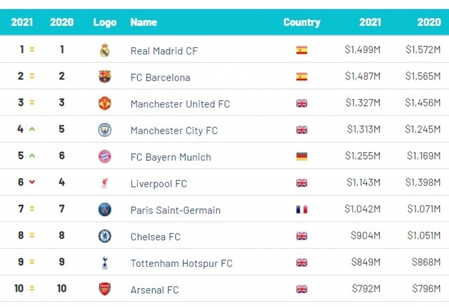 “Real Madrid” dünyanın ən bahalı futbol klubudur