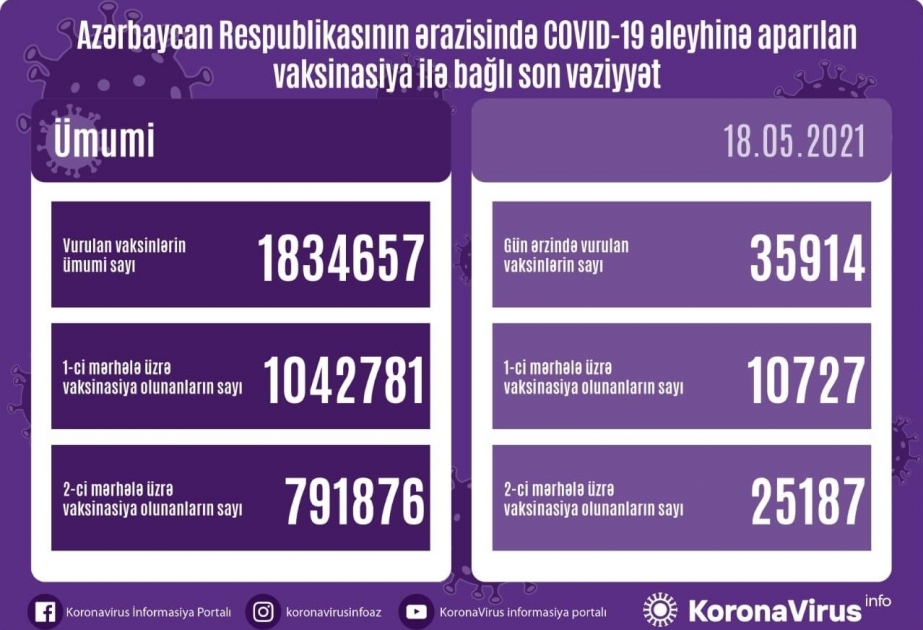 18 мая в Азербайджане сделано около 36 тысяч прививок против коронавируса