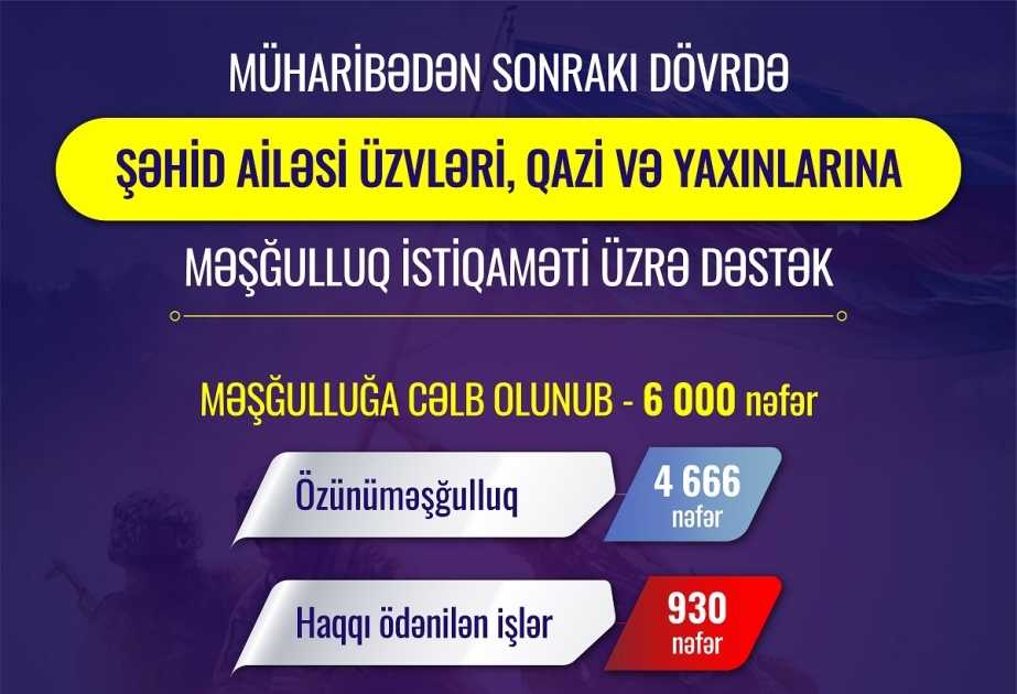 Müharibədən sonrakı dövrdə şəhid ailəsi üzvləri, qazi və yaxınlarından ibarət 6 mindən çox şəxsin məşğulluğuna dəstək göstərilib