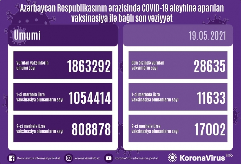 19 мая в Азербайджане более 17 тысяч человека вакцинированы вторым компонентом вакцины от коронавируса