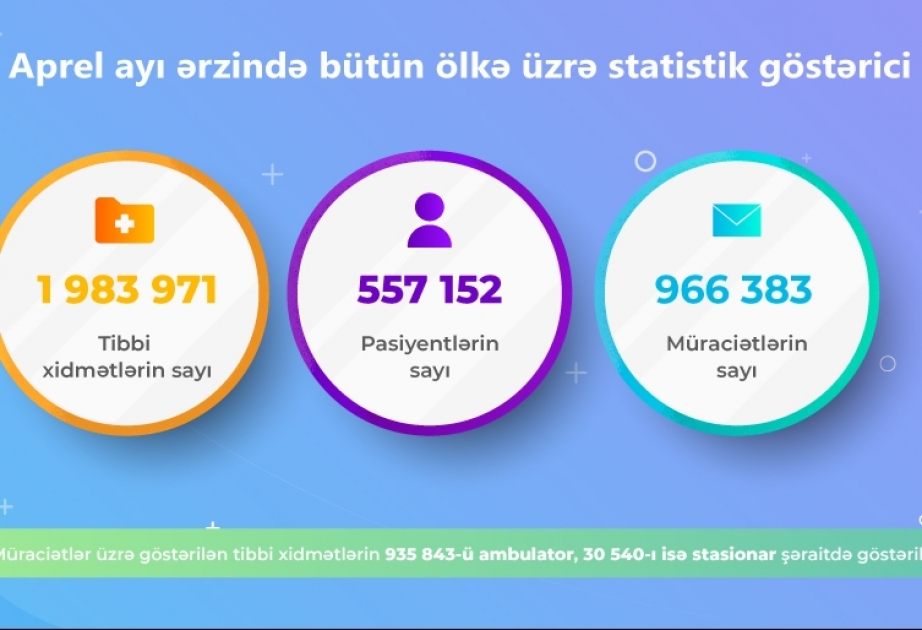 Bu ilin aprel ayı ərzində 59 şəhər və rayonun əhalisinə 1 milyon 400 mindən çox tibbi xidmət göstərilib