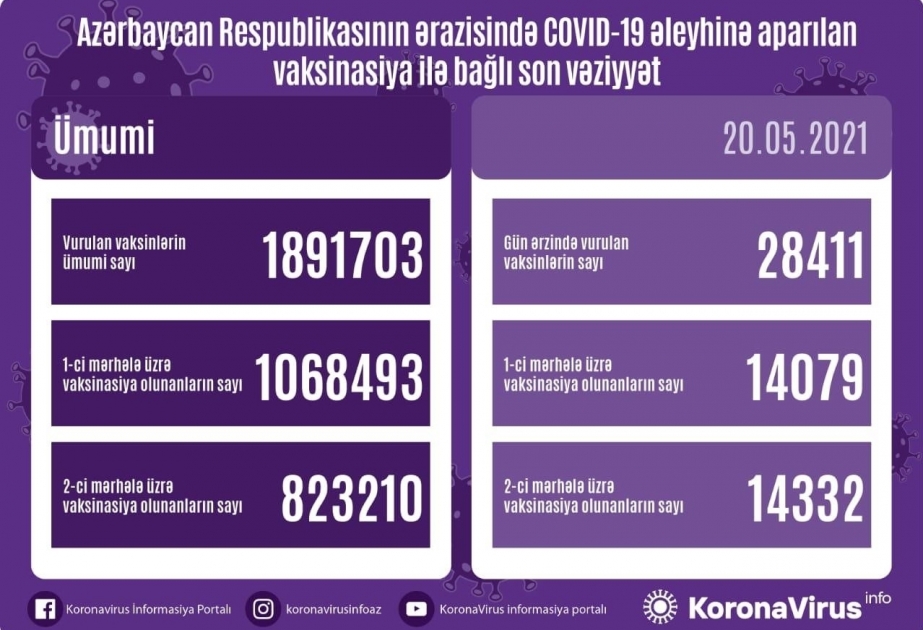 На сегодняшний день в Азербайджане против коронавируса сделано около 1 миллиона 900 прививок