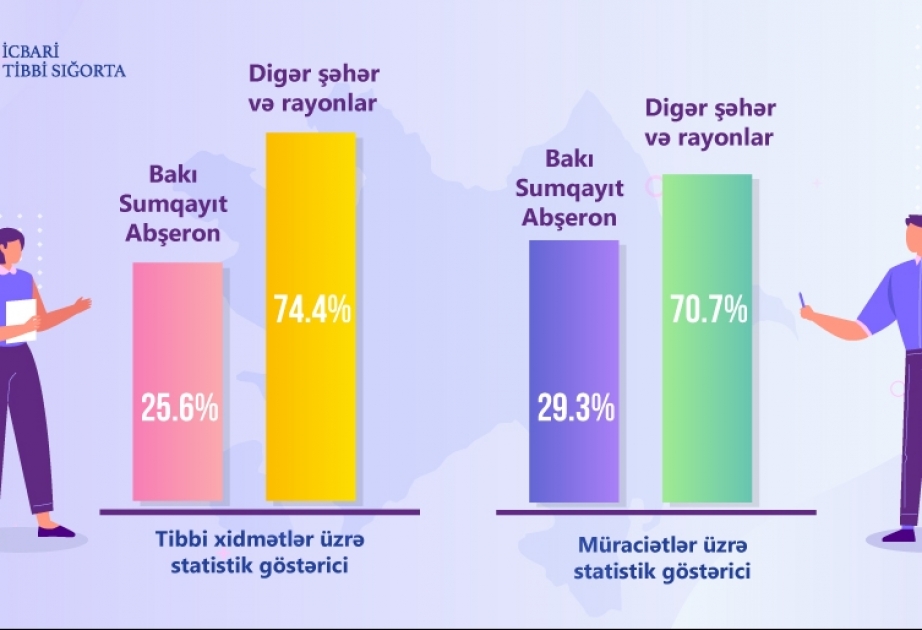 Apreldə Bakı, Sumqayıt və Abşerondakı icbari tibbi sığortanın tətbiq olunduğu tibb müəssisələrinə 283 min 312 müraciət daxil olub