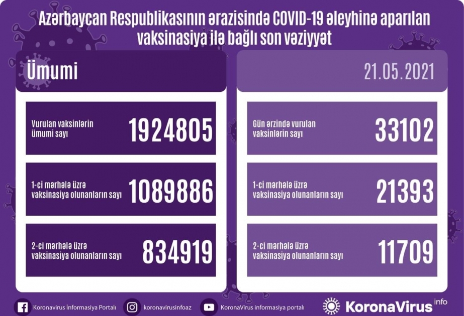 Mayın 21-də Azərbaycanda birinci mərhələ üzrə vaksinasiya olunanların sayı 21 mindən çoxdur
