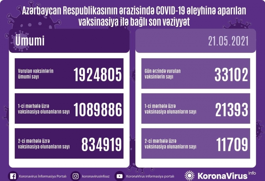 Сегодня в Азербайджане более 21 тысячи человек получили первый компонент вакцины против коронавируса