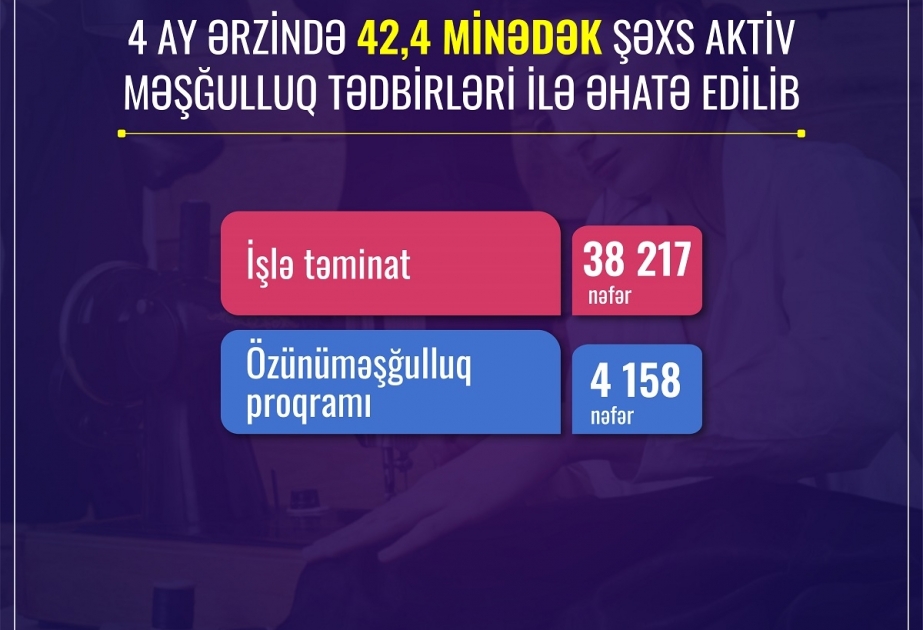 Dörd ay ərzində 42,4 minədək şəxs aktiv məşğulluq tədbirləri ilə əhatə edilib