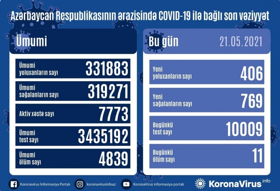 Coronavirus: Aserbaidschan meldet 406 Neuinfektionen, 769 Genesungen am Sonntag