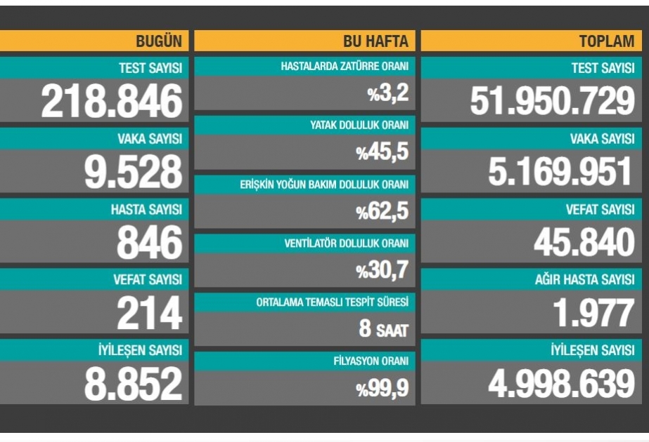 Türkiyədə koronavirusa qarşı 27 milyondan yuxarı vaksin vurulub